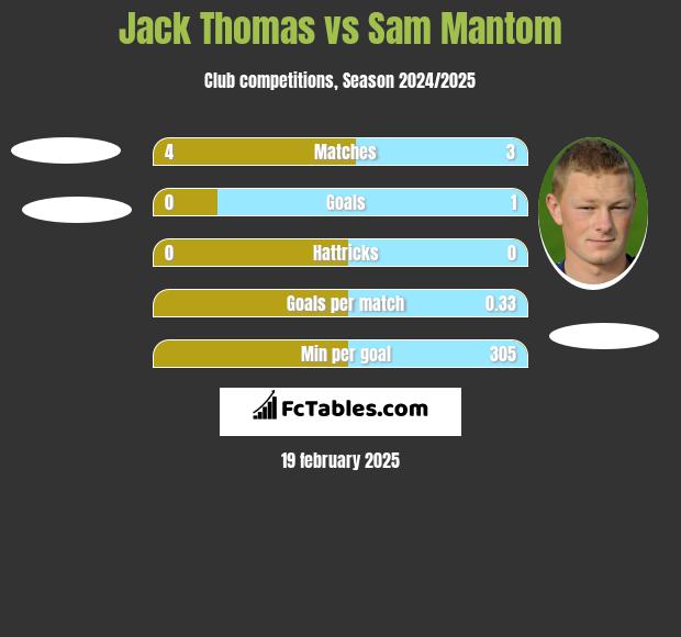 Jack Thomas vs Sam Mantom h2h player stats