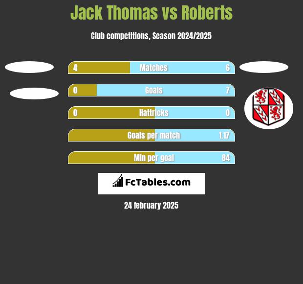 Jack Thomas vs Roberts h2h player stats