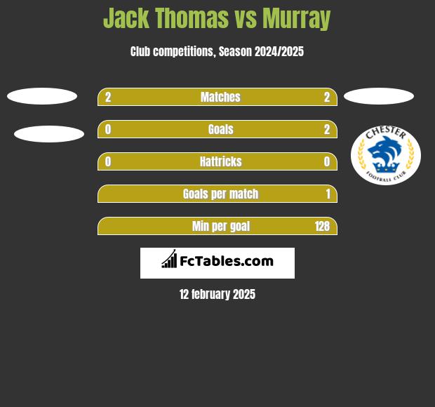 Jack Thomas vs Murray h2h player stats