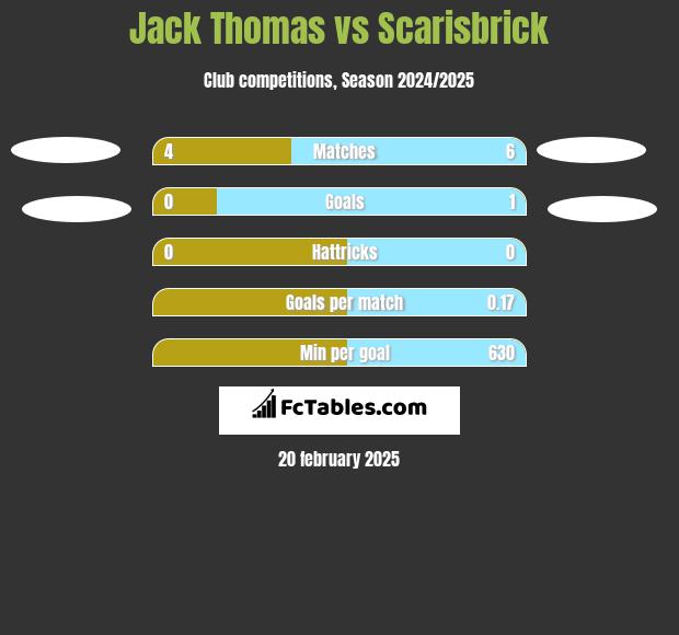 Jack Thomas vs Scarisbrick h2h player stats