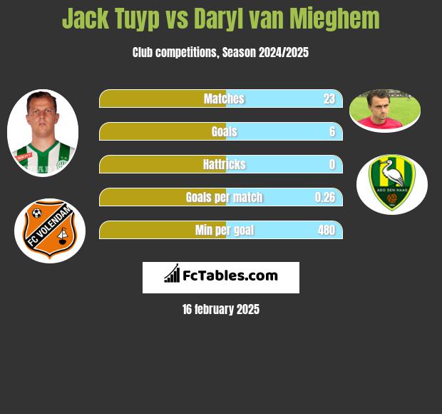 Jack Tuyp vs Daryl van Mieghem h2h player stats