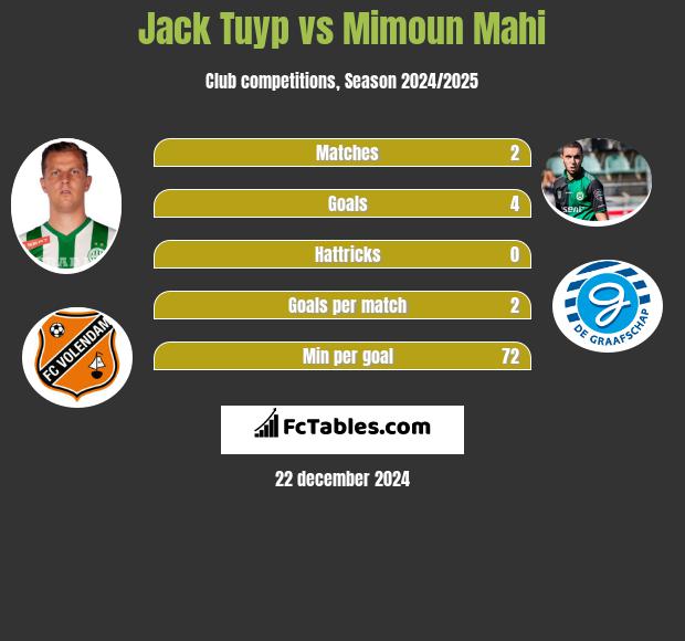 Jack Tuyp vs Mimoun Mahi h2h player stats