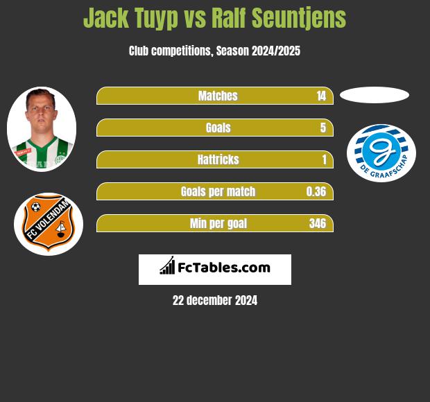 Jack Tuyp vs Ralf Seuntjens h2h player stats