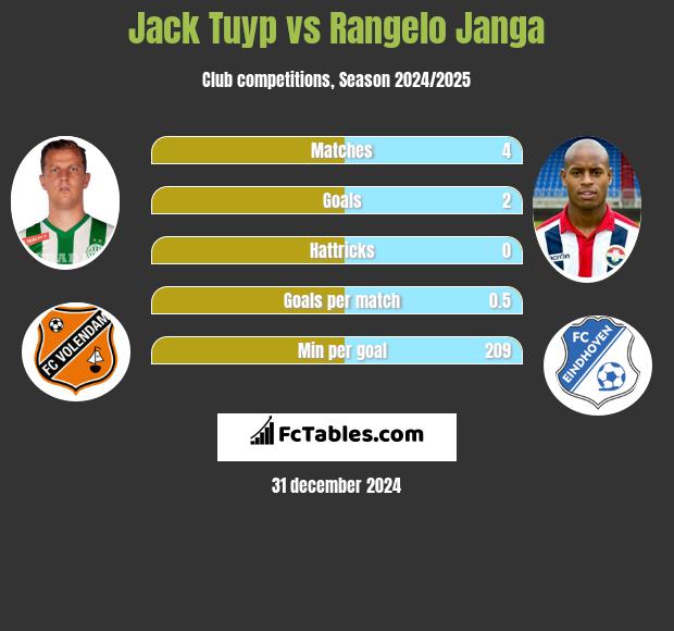 Jack Tuyp vs Rangelo Janga h2h player stats