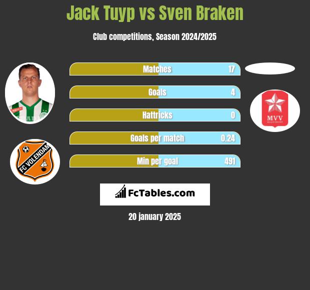 Jack Tuyp vs Sven Braken h2h player stats