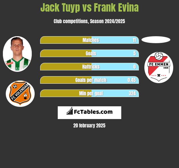 Jack Tuyp vs Frank Evina h2h player stats