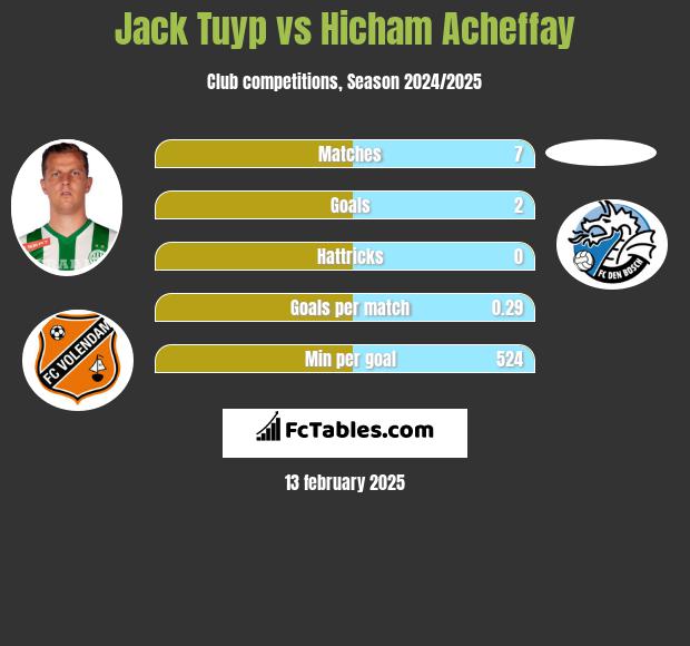 Jack Tuyp vs Hicham Acheffay h2h player stats