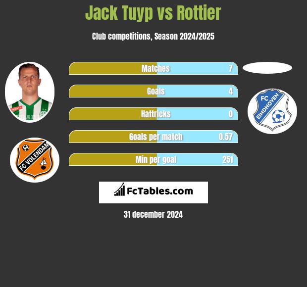 Jack Tuyp vs Rottier h2h player stats