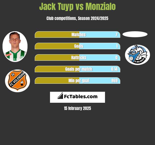 Jack Tuyp vs Monzialo h2h player stats