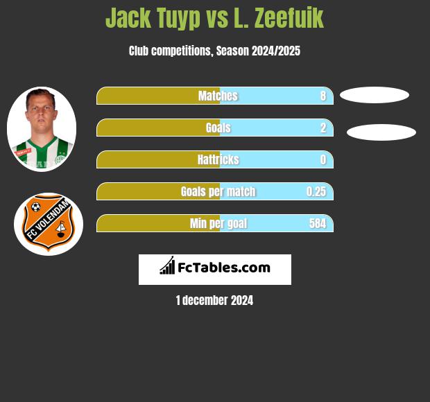 Jack Tuyp vs L. Zeefuik h2h player stats