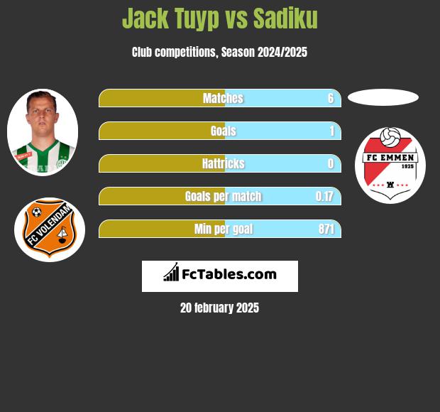 Jack Tuyp vs Sadiku h2h player stats