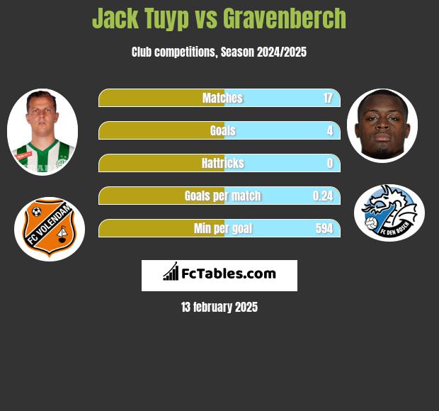 Jack Tuyp vs Gravenberch h2h player stats