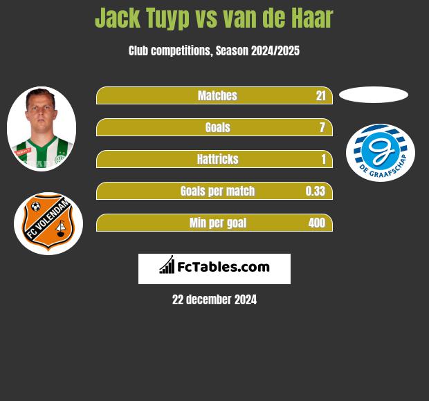 Jack Tuyp vs van de Haar h2h player stats