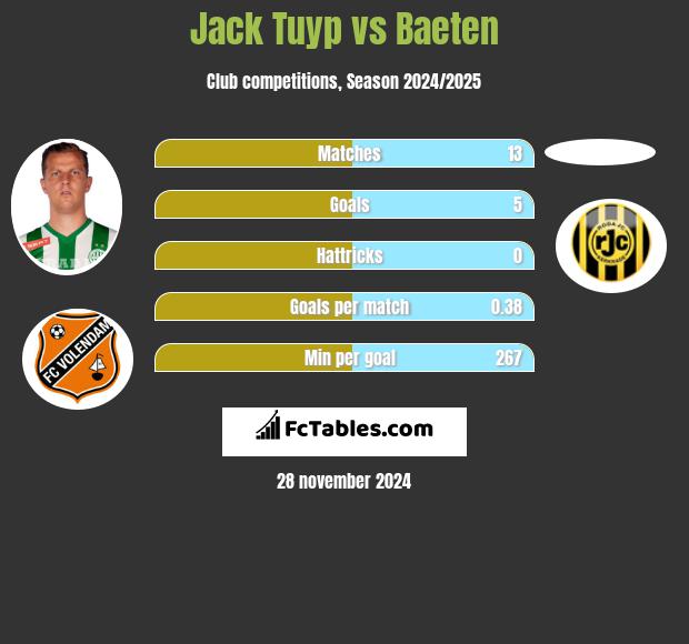 Jack Tuyp vs Baeten h2h player stats