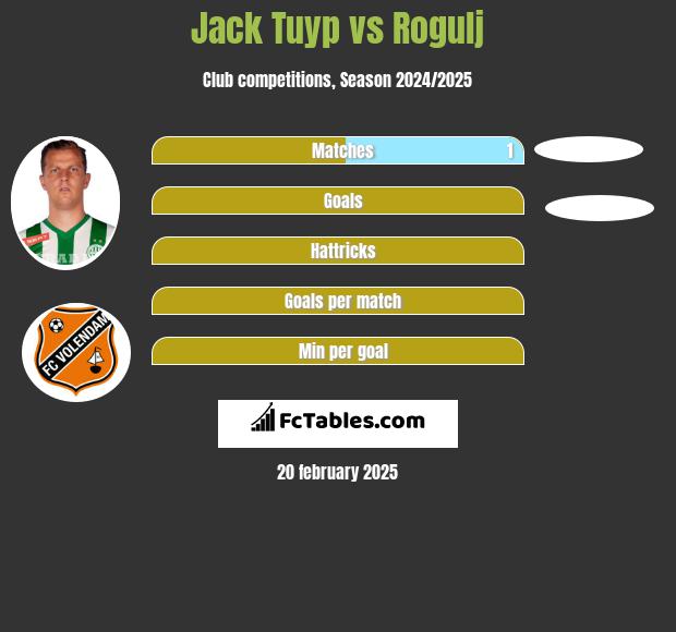 Jack Tuyp vs Rogulj h2h player stats