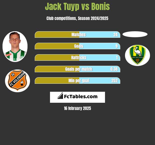 Jack Tuyp vs Bonis h2h player stats