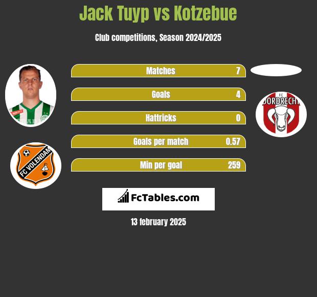 Jack Tuyp vs Kotzebue h2h player stats