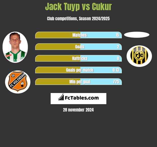 Jack Tuyp vs Cukur h2h player stats