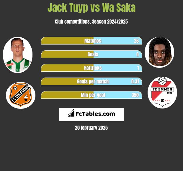 Jack Tuyp vs Wa Saka h2h player stats