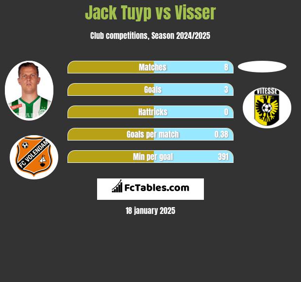 Jack Tuyp vs Visser h2h player stats