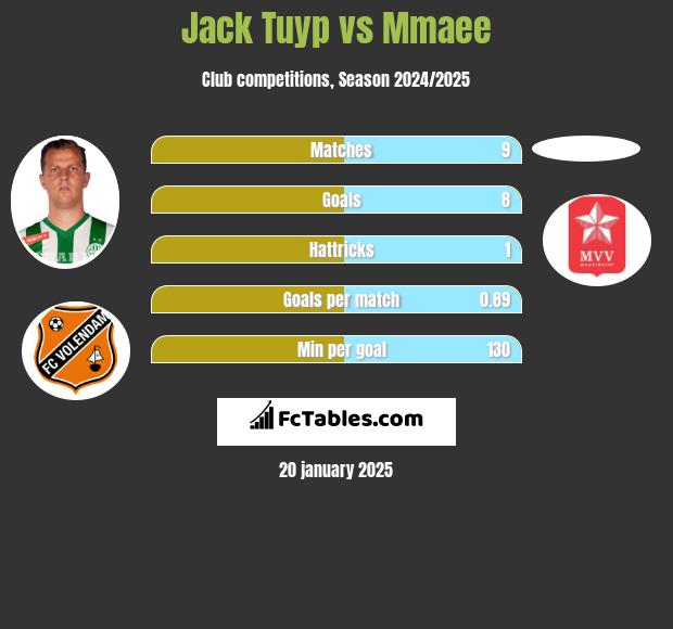 Jack Tuyp vs Mmaee h2h player stats