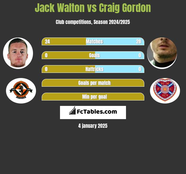 Jack Walton vs Craig Gordon h2h player stats