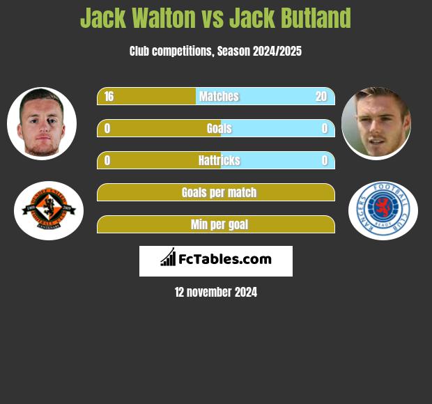 Jack Walton vs Jack Butland h2h player stats