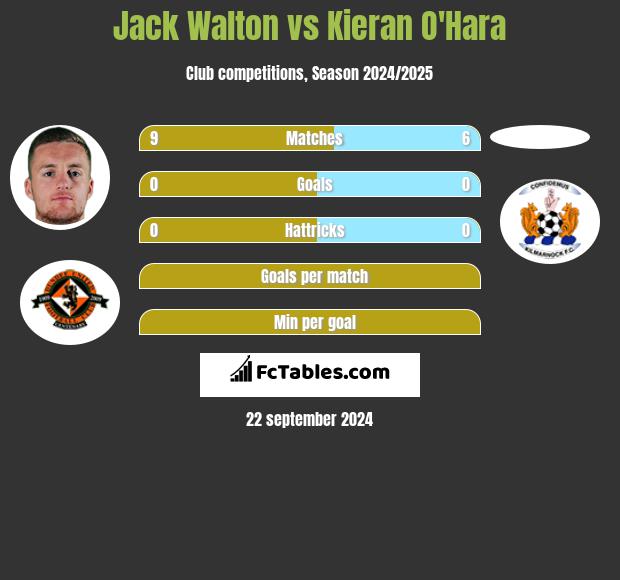 Jack Walton vs Kieran O'Hara h2h player stats