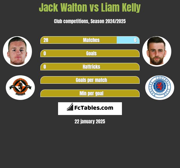 Jack Walton vs Liam Kelly h2h player stats