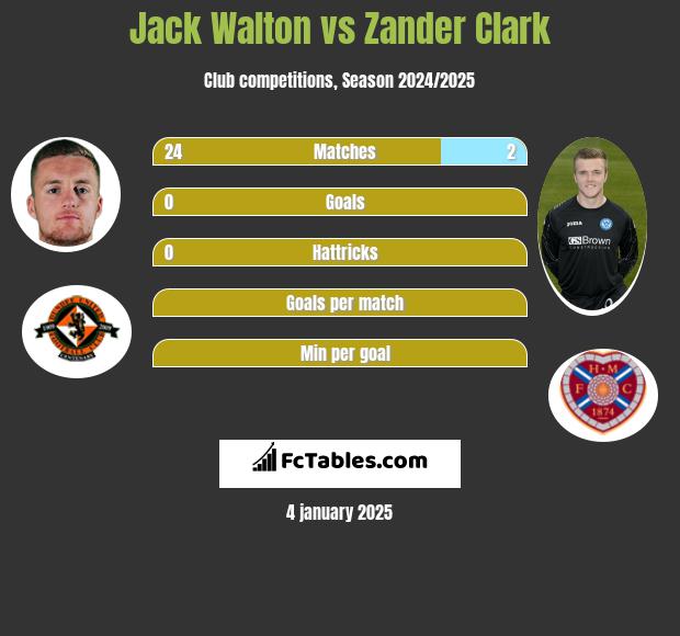 Jack Walton vs Zander Clark h2h player stats