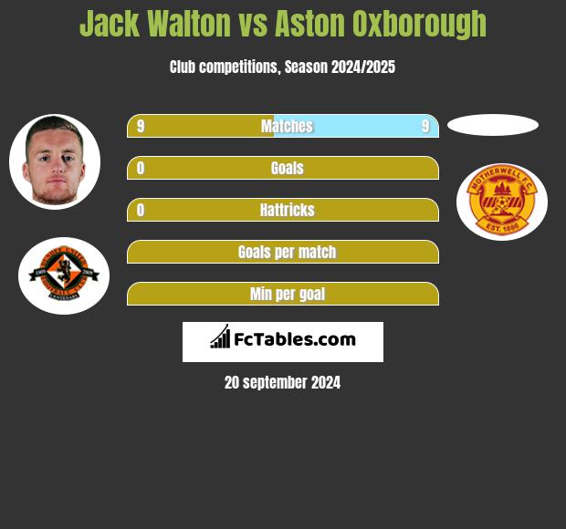 Jack Walton vs Aston Oxborough h2h player stats