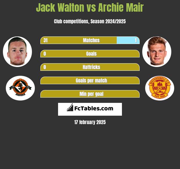 Jack Walton vs Archie Mair h2h player stats