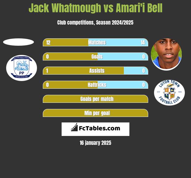 Jack Whatmough vs Amari'i Bell h2h player stats