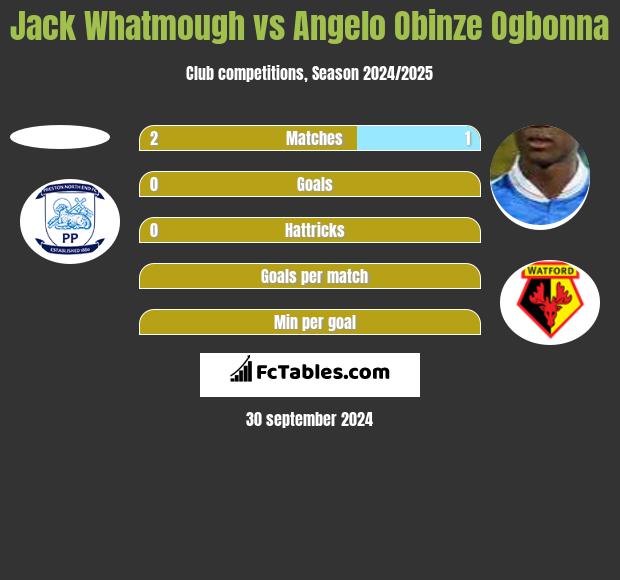 Jack Whatmough vs Angelo Obinze Ogbonna h2h player stats