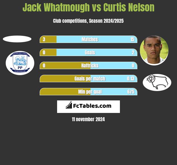 Jack Whatmough vs Curtis Nelson h2h player stats