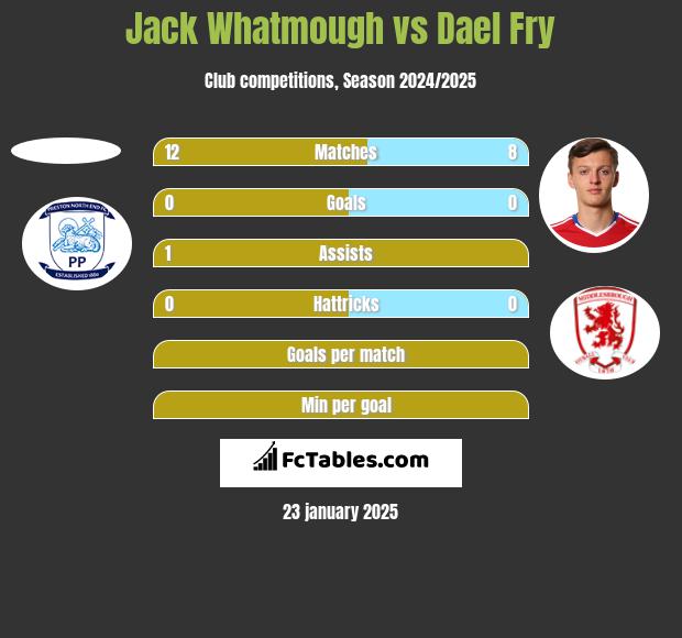 Jack Whatmough vs Dael Fry h2h player stats