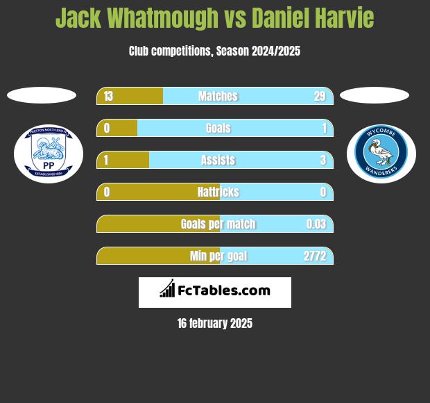 Jack Whatmough vs Daniel Harvie h2h player stats