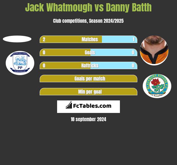 Jack Whatmough vs Danny Batth h2h player stats