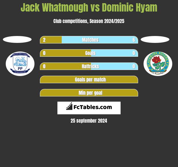 Jack Whatmough vs Dominic Hyam h2h player stats