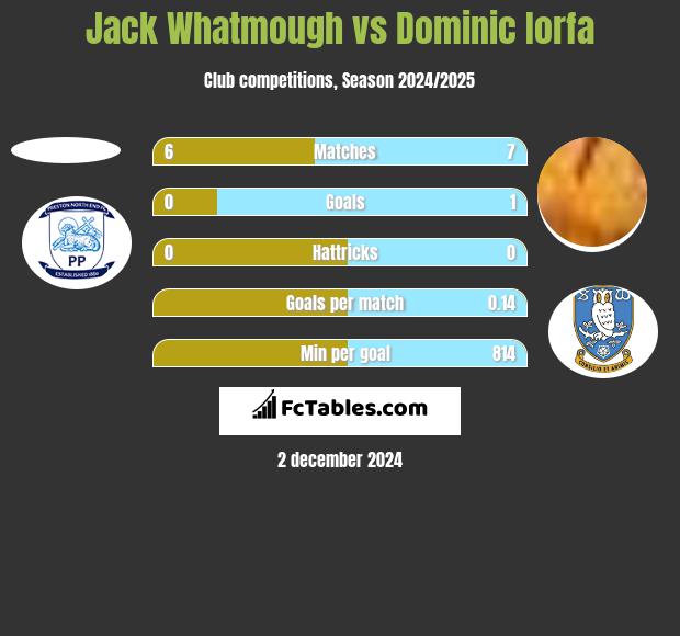 Jack Whatmough vs Dominic Iorfa h2h player stats