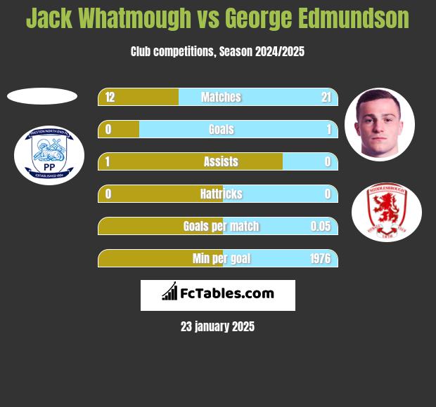 Jack Whatmough vs George Edmundson h2h player stats