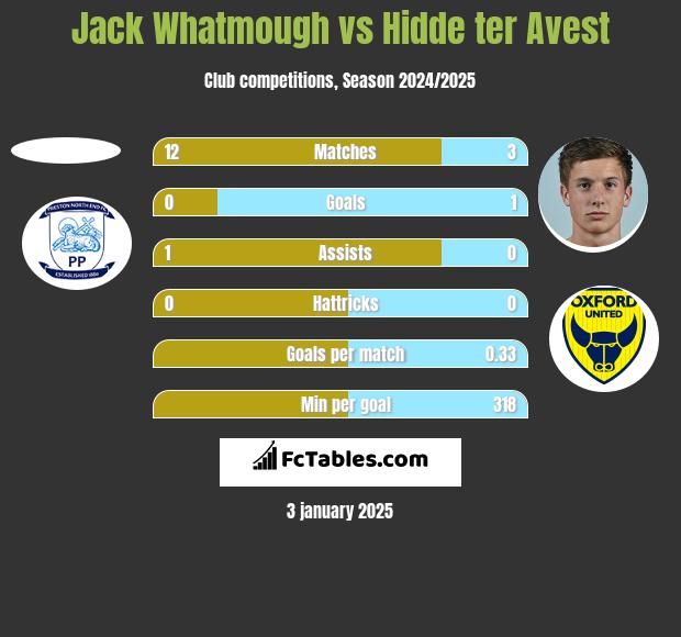 Jack Whatmough vs Hidde ter Avest h2h player stats