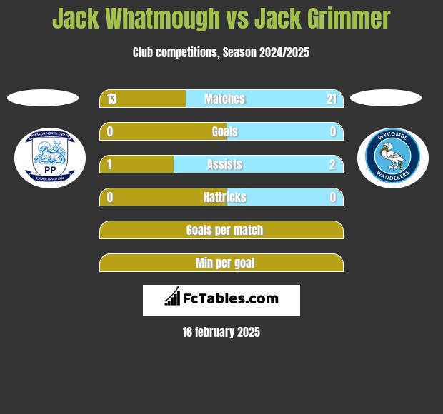 Jack Whatmough vs Jack Grimmer h2h player stats