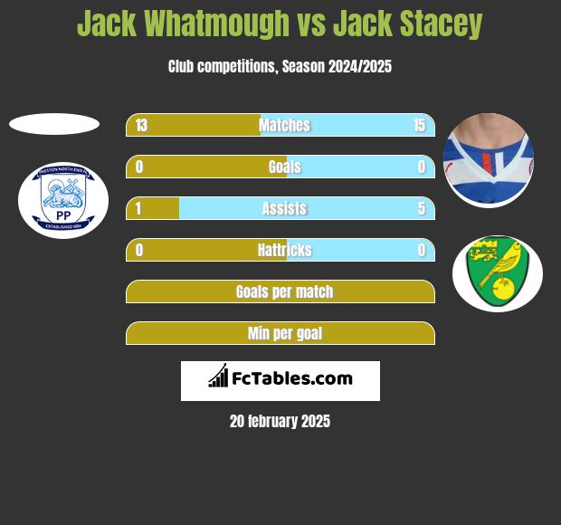 Jack Whatmough vs Jack Stacey h2h player stats