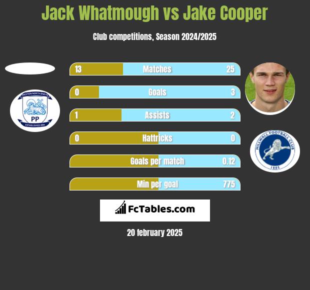 Jack Whatmough vs Jake Cooper h2h player stats