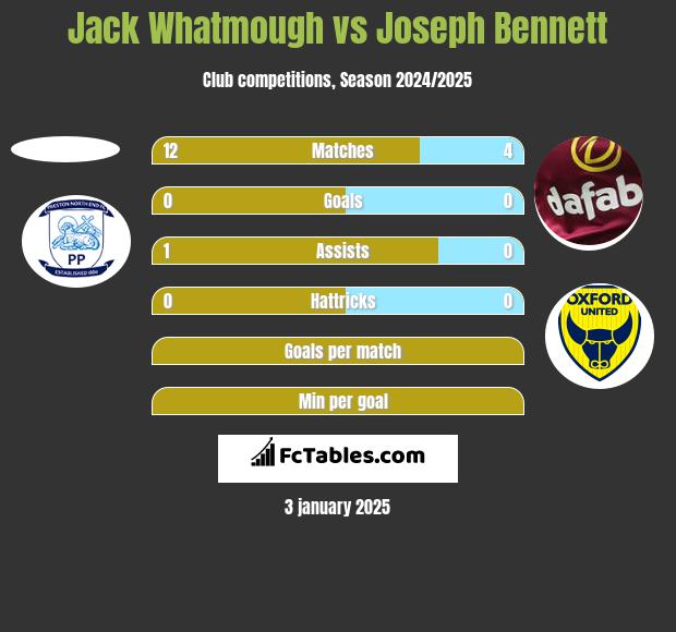 Jack Whatmough vs Joseph Bennett h2h player stats