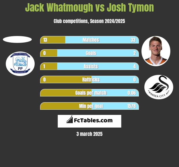 Jack Whatmough vs Josh Tymon h2h player stats