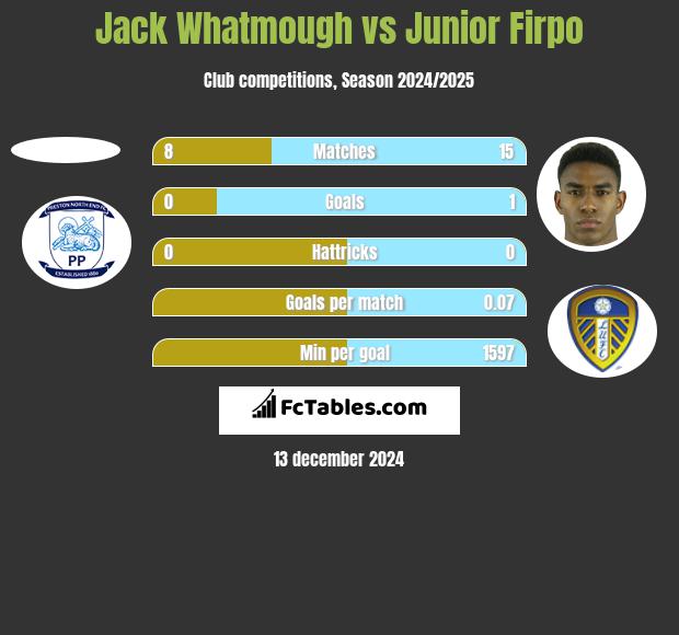 Jack Whatmough vs Junior Firpo h2h player stats