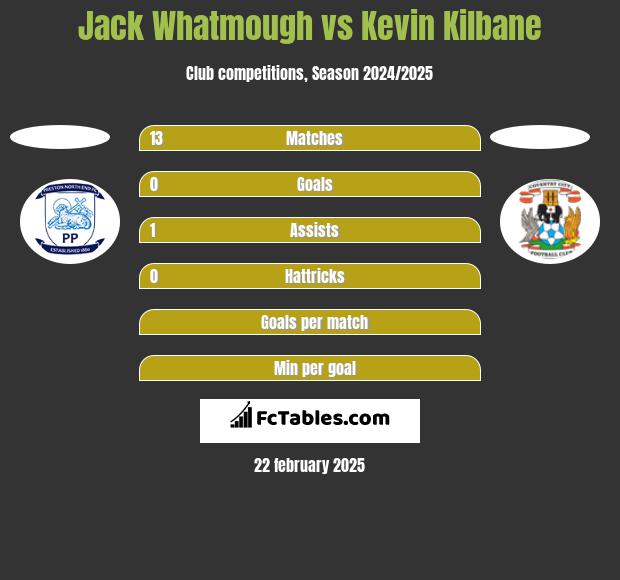 Jack Whatmough vs Kevin Kilbane h2h player stats