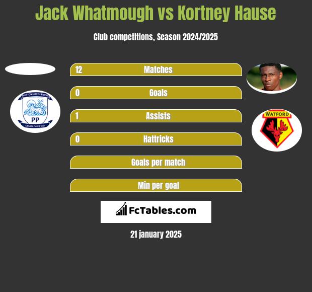 Jack Whatmough vs Kortney Hause h2h player stats